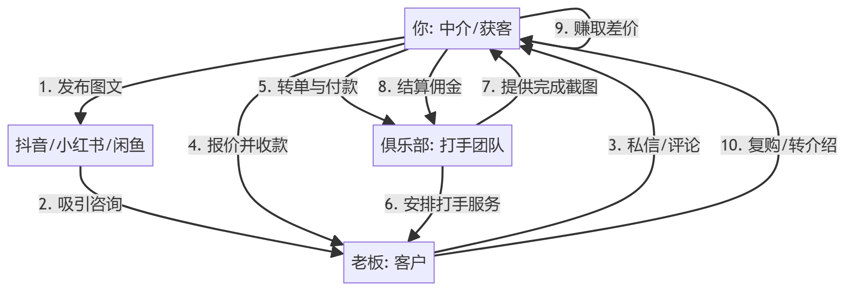 核心商业逻辑拆解
